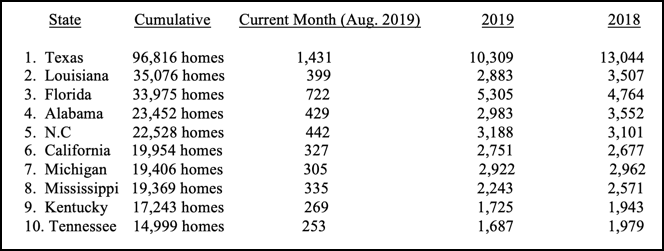 HUD-Code-Manufactured-Home-Production-Declines-Once-Again-in-August-2019
