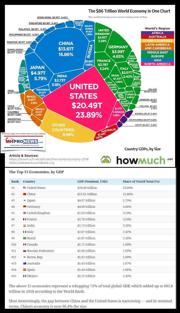 HowMuchVCUS-ChinaTopWorldEconomiesOneInfographicManufacturedHousingMHProNews