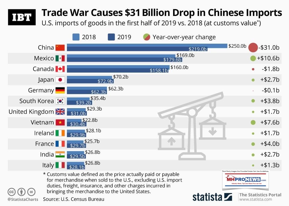 IBTstatistaChinaTradeDropswithUS2019vs2018ManufacturedHomeProNews