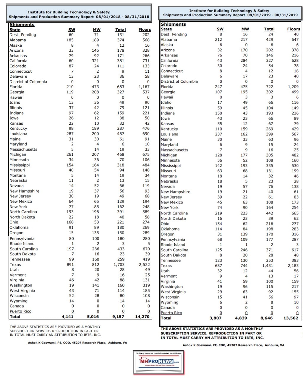 InstituteBusinessTechnologySafetyIBTSHUDCodeManufacturedHousingShipmentReport8-1-2018to8-31-2018ManufacturedHomeProNews1035