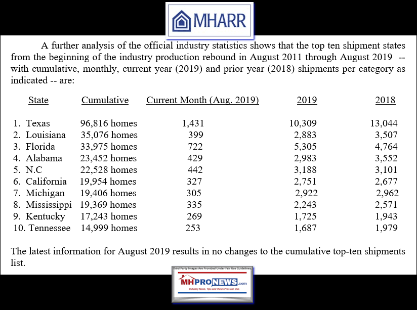 MHARRAug2019ManufacturedHomeShipmentDataTop10-statesManufacturedHousingMHPronews