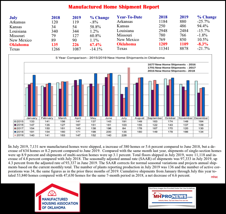 ManufacturedHomeShipmentReportDataJuly2019ManufacturedHousingAssociatonOklahomaLogoMHAOlogoMHProNews