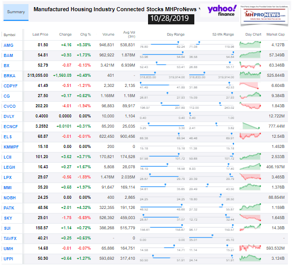 ManufacturedHousingConnectedStocksClosingTickerYahoo10.28.2019.MHomeProNews