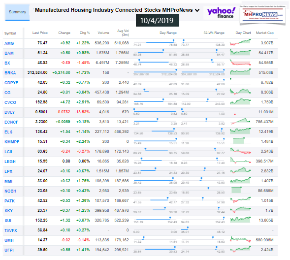 ManufacturedHousingIndustryConnectedStocks10042019ClosingTickersManufacturedHomeProNewsInvesting