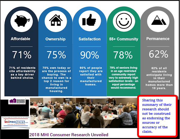 ManufacturedHousingInstituteWiscHousingAllianceConsumerResearchUnveiledManufacturedHomeProNews