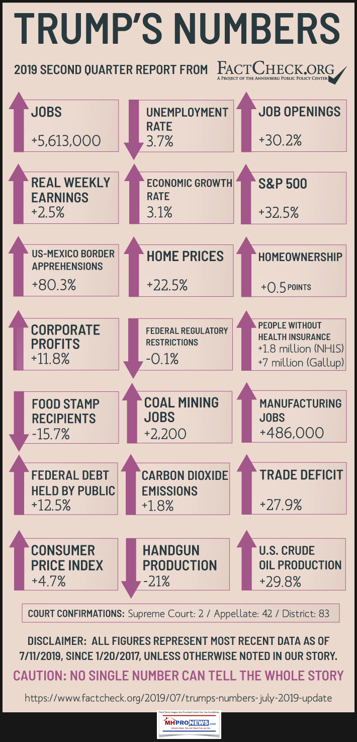 POTUSTrumpByNumbersPerFactCheckOrgQ2-2019ManufacturedHomeProNews