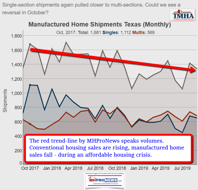 SingleshipmentsMultisectionalShipmentsTotalManufacturedHomeShipmentsManufacturedHomeProNews