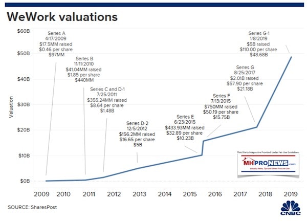 WeWorkValuationsCNBC10222019ManufacturedHomeProNews