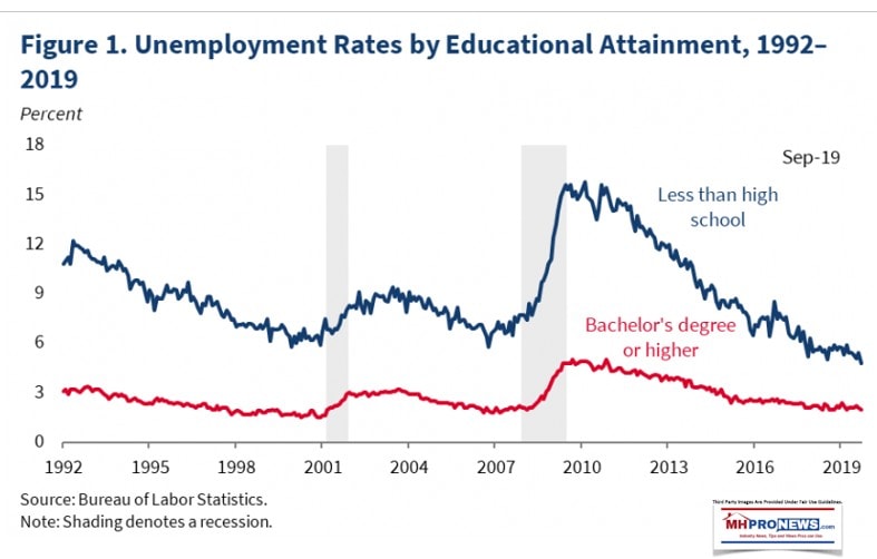 WhiteHouseCouncilEconomicAdvisorsUSunemploymentRateByEducationalAttainmentmanufacturedHOusingProNewsFigure1