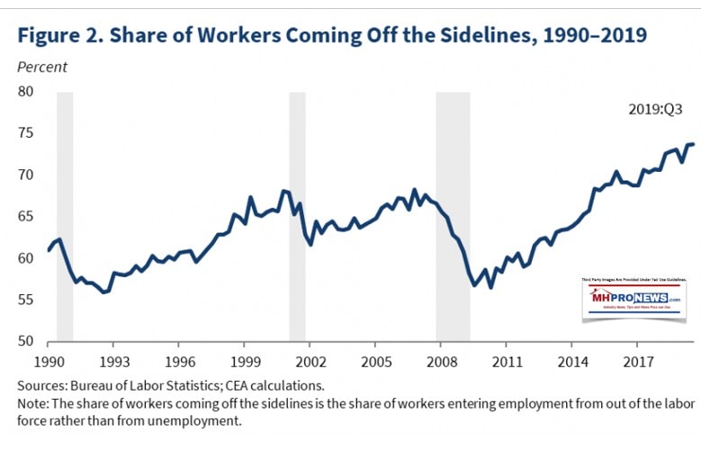 WhiteHouseCouncilEconomicAdvisorsUSunemploymentRateByEducationalAttainmentmanufacturedHOusingProNewsFigure2