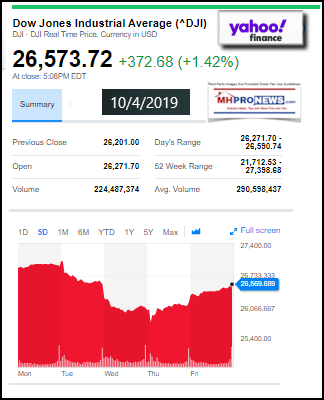 Yahoo10MarketClosingIndicatorsManufacturedHomeProNews10.4.2019MHProNews