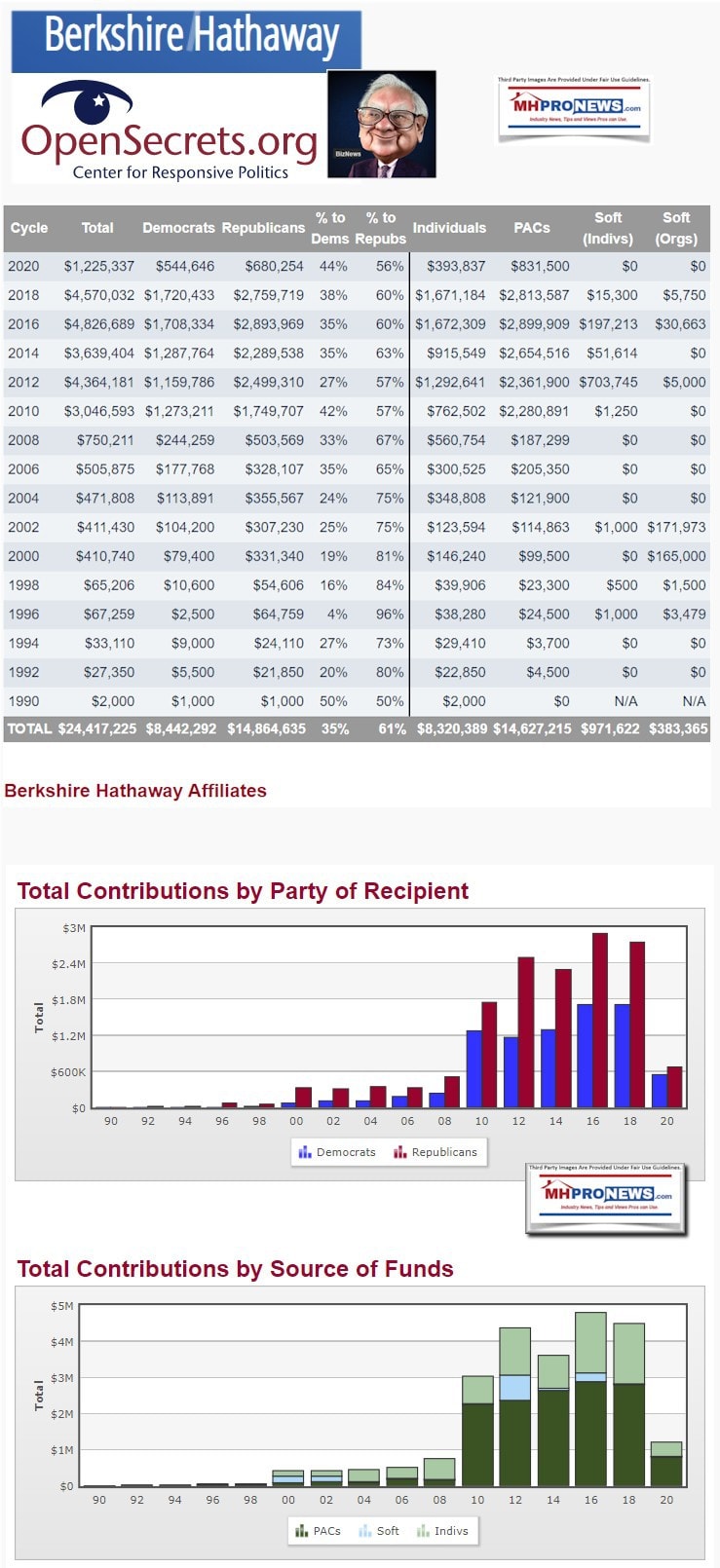 BerkshireHathawayLobbyingByYearOpenSecretsManufacturedHousingIndustryMHProNews