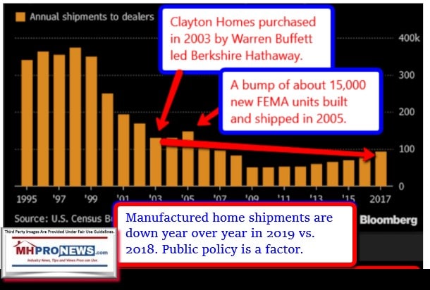 BloombergShipmentsgraphicBerkshireHathawayClaytonHomesManufacturedHomesDownYearOverYear2019vs2018