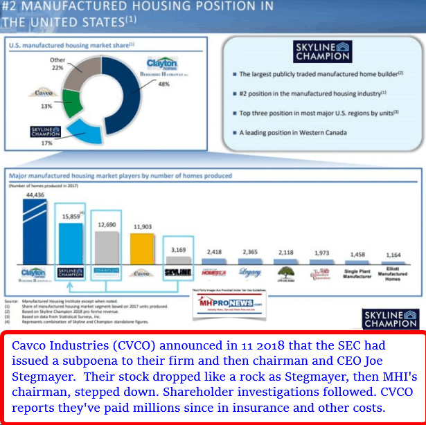 CavcoIndustriesCVCOSkylineChampionMarketShareDataManufacturedHousingMHProNews