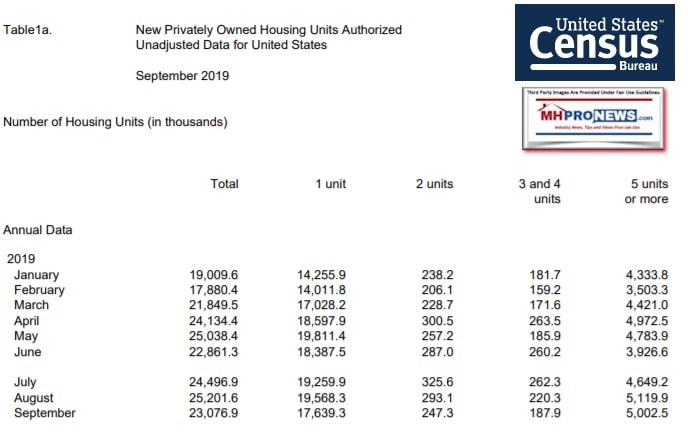 CensusBureauSept2019HousingStartsManufacturedHomeProNews