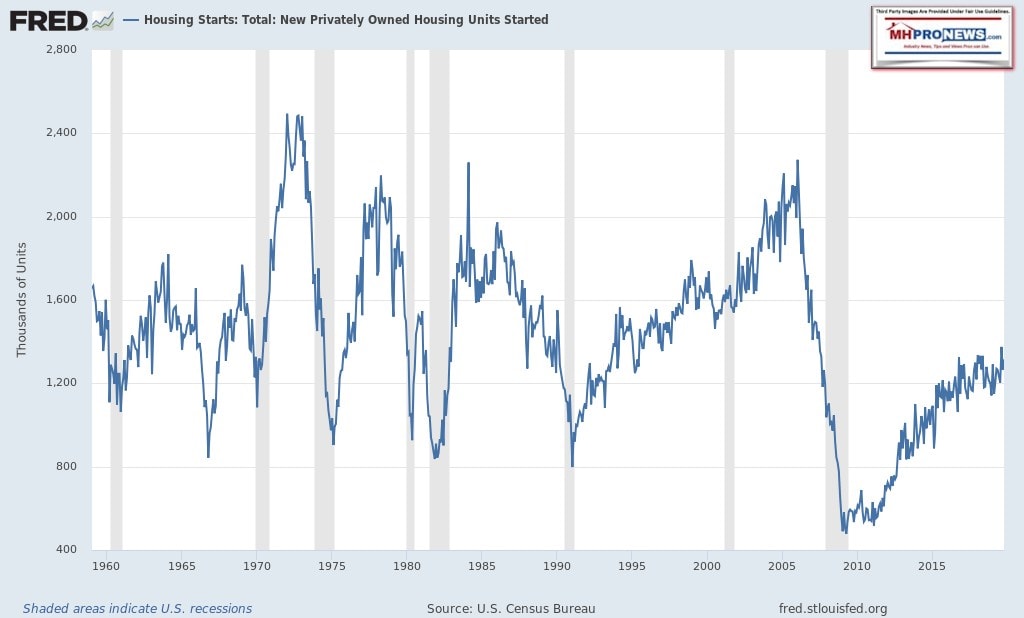 FREDStLouisFederalReserveSingleFamilyHousingStartsSince1960CensusBureauManufacturedHomeProNews