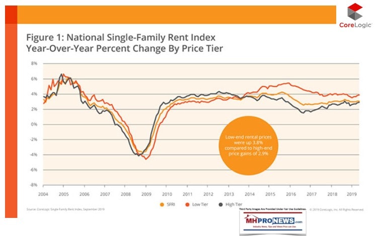 Figure1NationalSingleFamilyRentalChangesCoreLogicSept2019ManufacturedHomeProNews