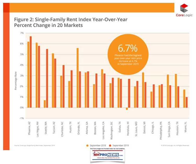 Figure2NationalSingleFamilyRentalChangesByMarketsYearOverYearCoreLogicSept2019ManufacturedHomeProNews