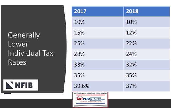 LowerTaxRatesNFIBManufacturedHomeProNews