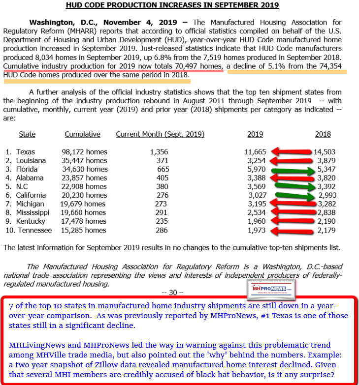 MHARRSept2019ManufacturedHousingIndustryShipmentsYearToDateYearOverYearTotalsManufacturedHomeProNews