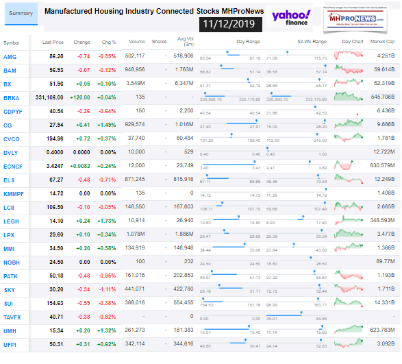 ManufacturedHousingIndustryConnectedStocks11122019ClosingTickersManufacturedHomeProNewsInvesting