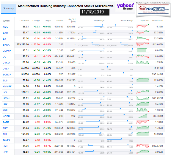 ManufacturedHousingIndustryConnectedStocks11182019ClosingTickersManufacturedHomeProNewsInvesting