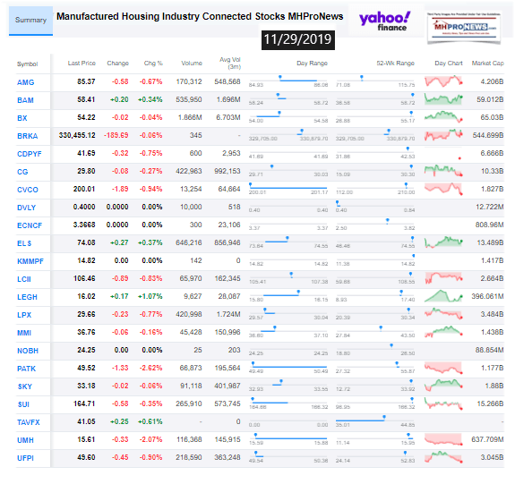 ManufacturedHousingIndustryConnectedStocks112902019ClosingTickersManufacturedHomeProNewsInvesting