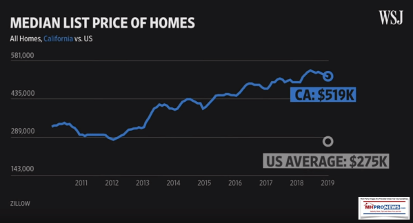 MedianPriceHomesAllUShousingCaliforniaVsUsHousingManufacturedHomeProNews