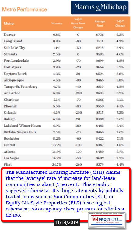 MetroPerformanceSiteFeesLotRentsMarcusMillichap2H2019LandLeaseManfuacturedHomeCommunitiesMHProNews