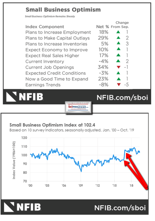 NFIBSmallBusinessOptimismIndexManufacturedHomeProNews