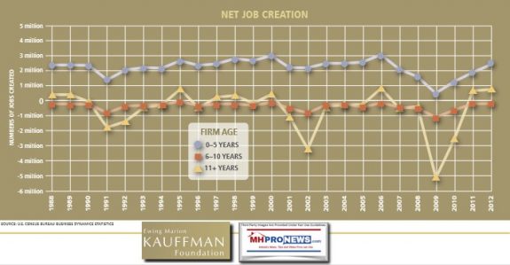 NetJobCreationKaufmanFoundationResearchManufacturedHousingIndustryMHProNews