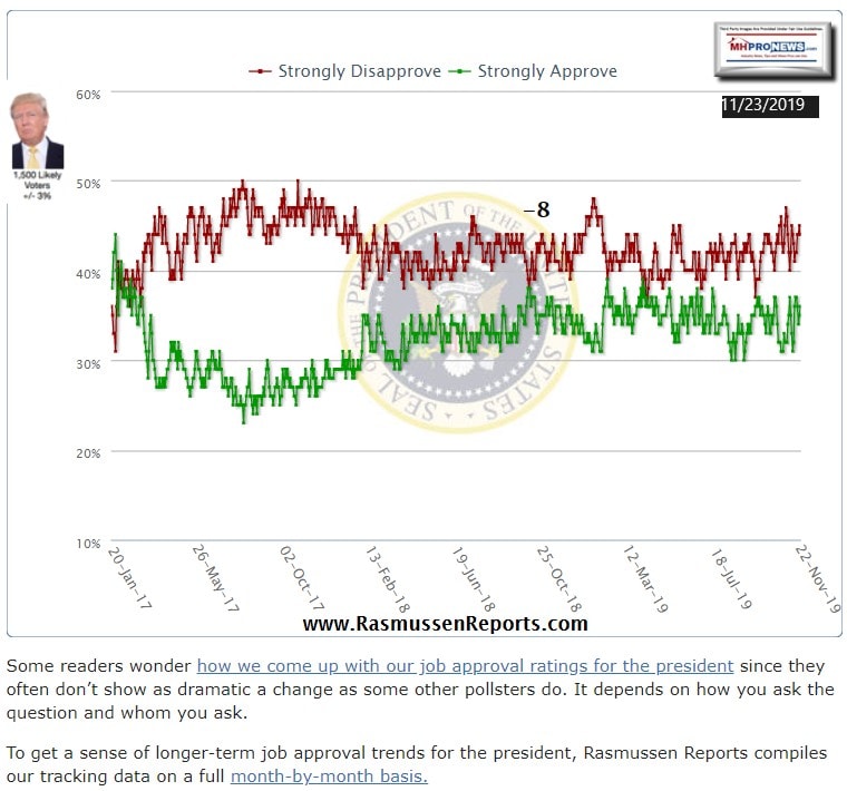 PresidentDonaldJTrumpApprovalDispprovalRasmussenReports11.23.2019ManufacturedHomeProNews