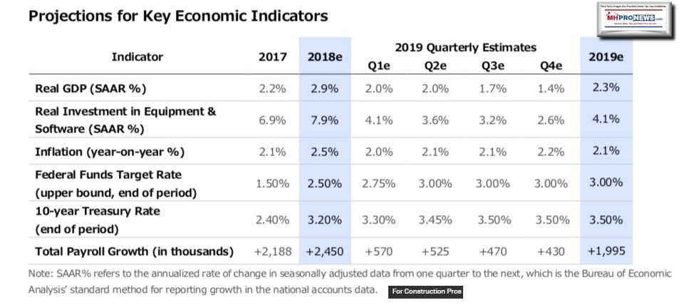 ProjectionsKeyEconomicIndicators2019ConstructionProsManufacturedHousingIndustryMHProNews