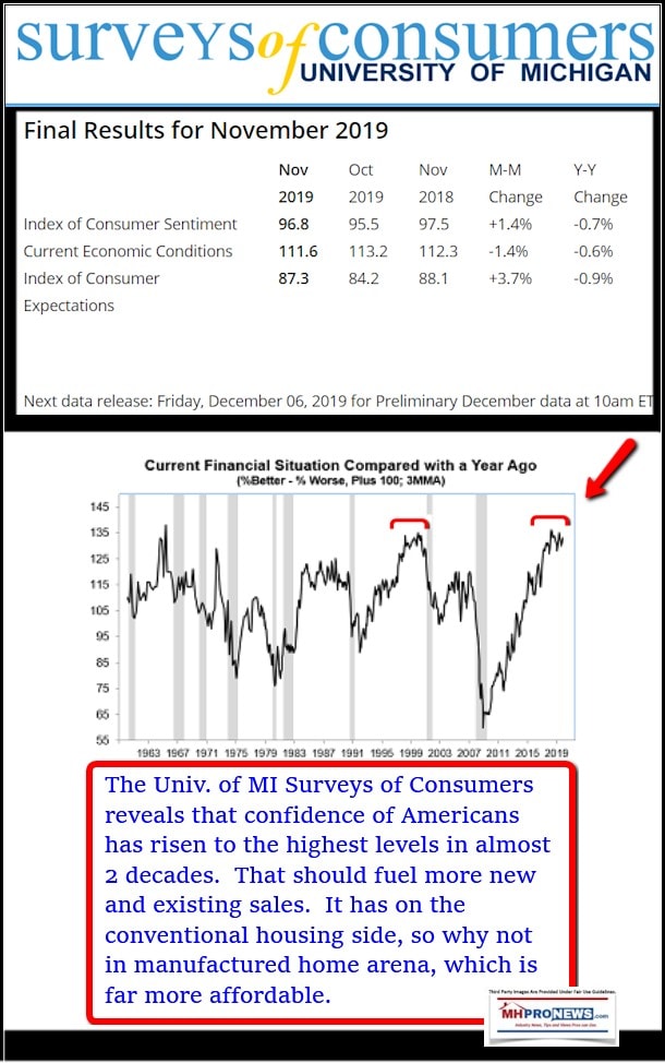 SurveysOfConsumersUnivMichiganNov2019ManufacturedHomeProNews