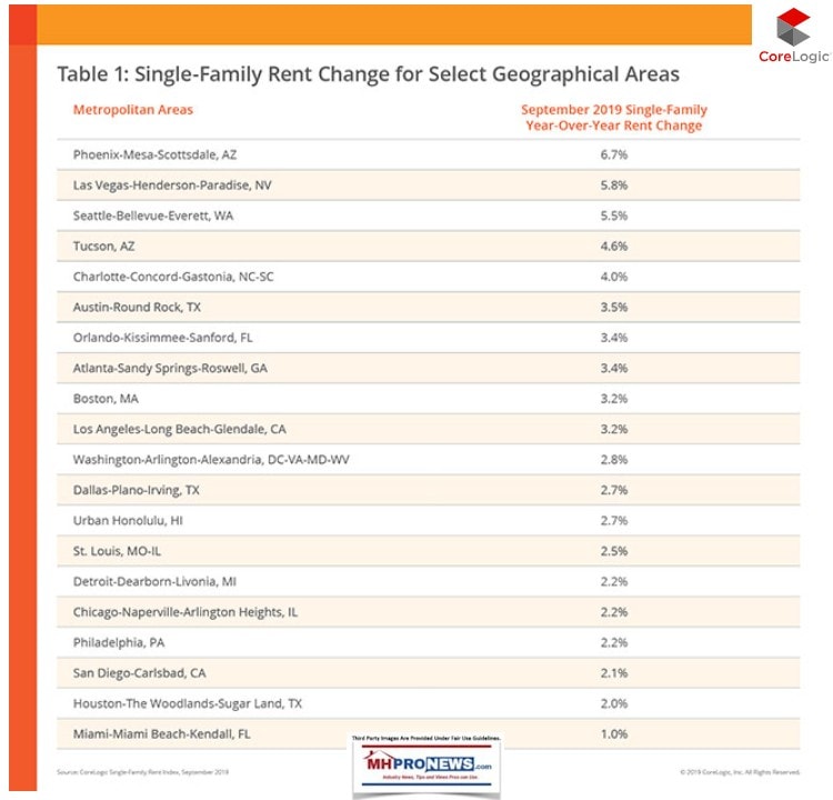 Table1SelectCitiesMarketsSingleFamilyRentalChangesCoreLogicSept2019ManufacturedHomeProNews