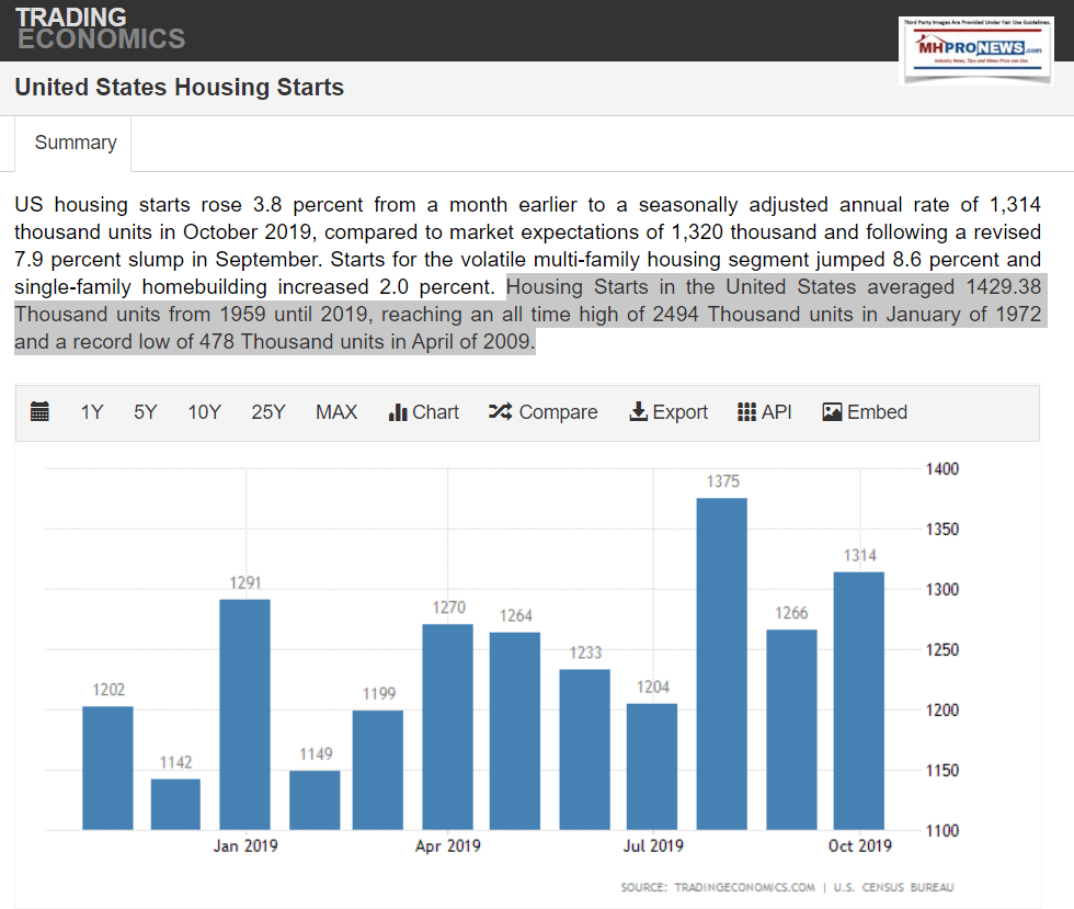 TradingEconomicsOct2019HousingStartsManufacturedHomeProNews