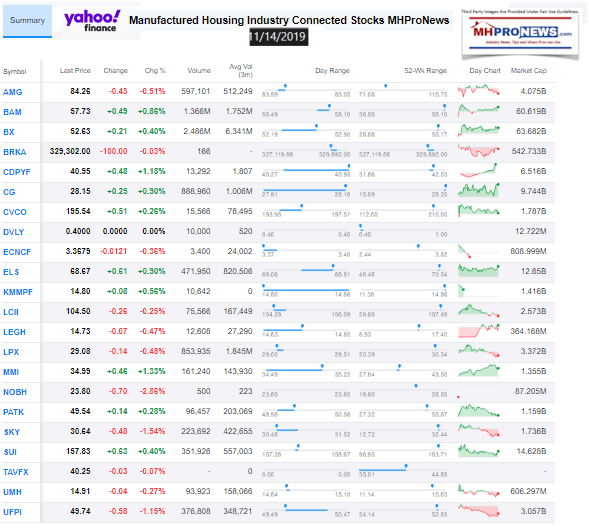 Yahoo10MarketClosingIndicatorsManufacturedHomeProNews11.14.2019MHProNews