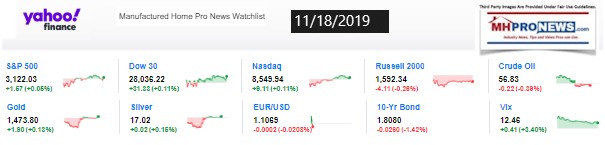 Yahoo10MarketClosingIndicatorsManufacturedHomeProNews11.18.2019MHProNews