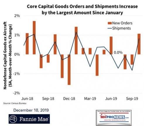 CoreCapitalGoodOrdersIncreaseLargestAmountSinceJanuary2019Fannie12.18.2019ManufacturedHomeProNews