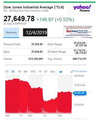 DowJones12042019ManufacturedHomeStockUpdates