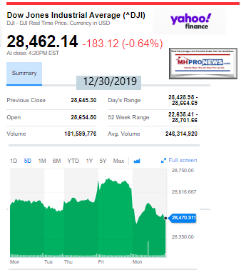 DowJonesIndustrialAvg12302019YahooFinanceClosingTickerManufacturedHomeIndustryMHproNews