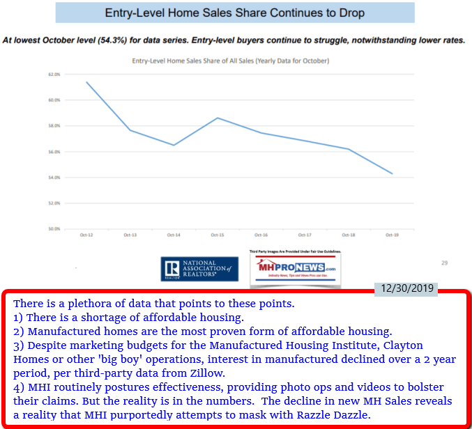 EntryLevelHousingHomeSalesShareContinuesDropManufacturedHomeMHProNews