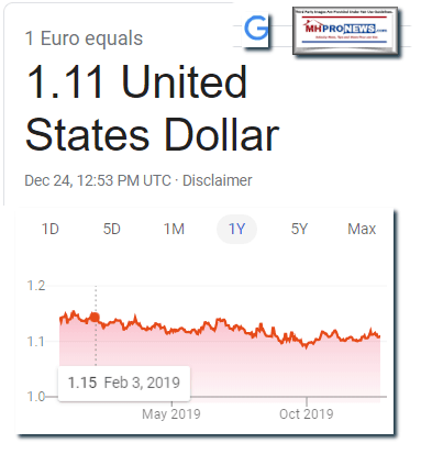 EuroVsDollarExchangeRate12.23.2019ManufacturedHomeProNews