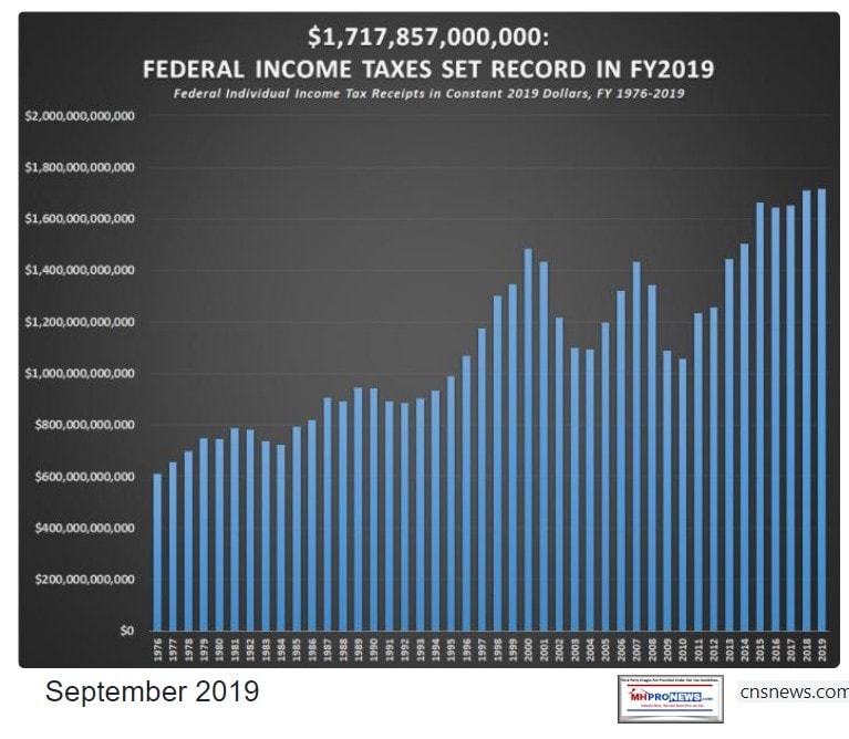 FederalTaxRevenuesCNSnewsSept2019ManufacturedHomeProNews