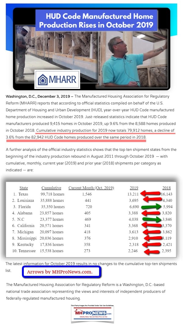 HUDCodeManufacturedHousingAssocRegulatoryReformIndustryProductionShipmentReportsOct2019MHProNews