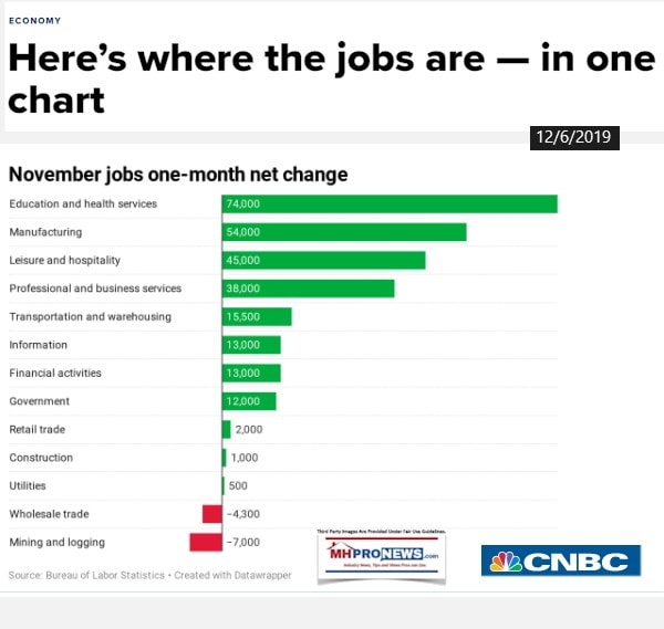 HeresWhereJobsAreNov2019CNBCLaborStatisticsReportManufacturedHomeProNews