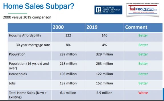 HomeSalesSubparNAR2000v2019ConvHousingManufacturedHomeProNews