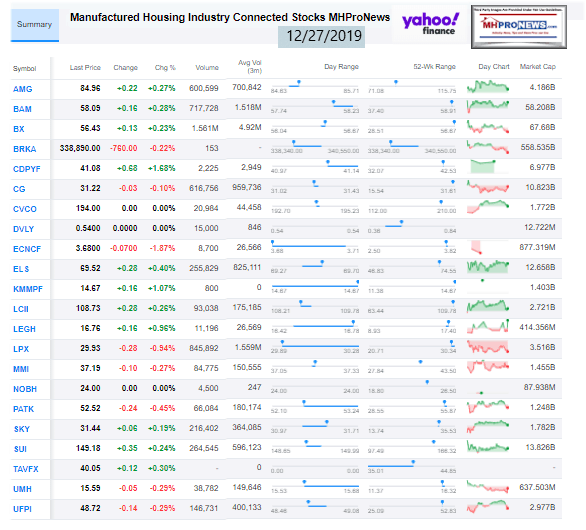 ManufacturedHousingConnectedStocksClosingTickerYahoo12.27.2019.MHomeProNews