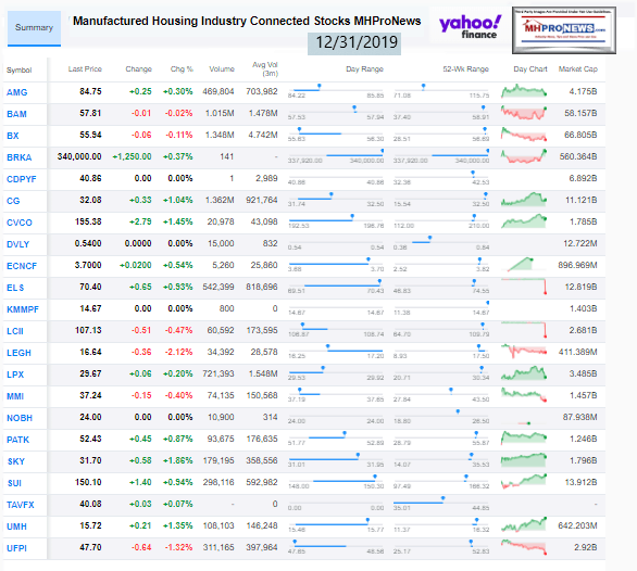 ManufacturedHousingIndustryConnectedInvestmentsStocksMHProNewsYahooClosingTickers12312019