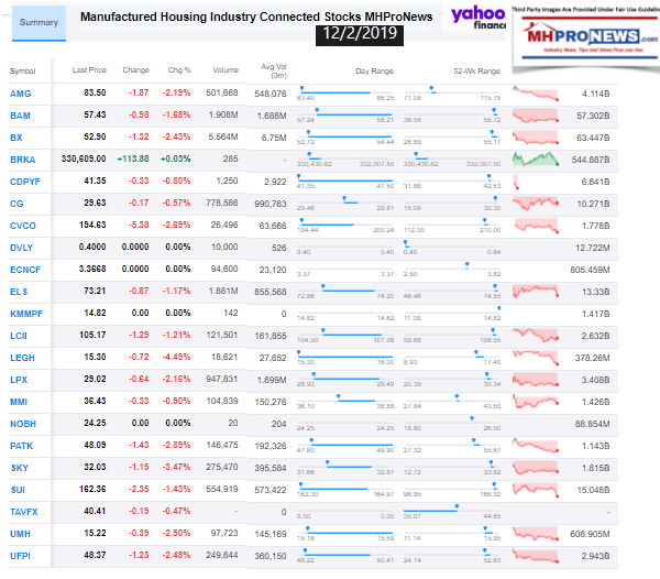 ManufacturedHousingIndustryConnectedStocks12022019ClosingTickersManufacturedHomeProNewsInvesting